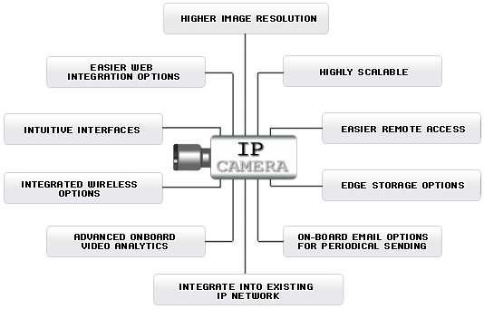 Benefits of IP Cameras