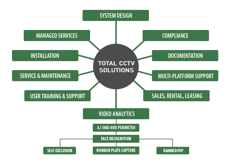 Total CCTV Solution